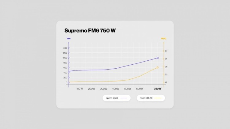 Endorfy Zasilacz Supremo FM6 Gold 750W EY7A013