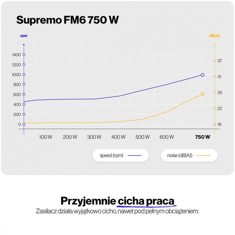 Endorfy Zasilacz Supremo FM6 Gold 750W EY7A013